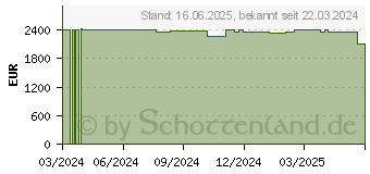 Preistrend fr HP Spectre x360 16-aa0078ng (9P3B3EA)