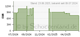 Preistrend für HP ProBook 450 G10 (8X9S0ES)