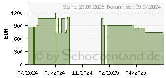 Preistrend fr HP ProBook 450 G10 (8X9S0ES)