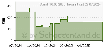 Preistrend fr HP 250 G10 (A3DA9ES)