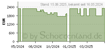 Preistrend fr Medion Erazer Engineer X30 (10025445 / MD34960)