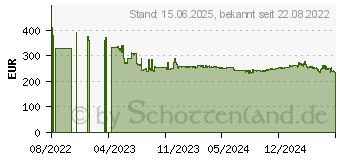 Preistrend fr MikroTik Neptower Switch 16 Ports Wei One Size / EU Plug (CRS318-16P-2S+OUT)