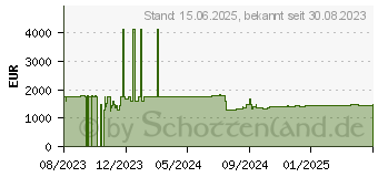 Preistrend fr Lindy KVM-Konsole 43,2 cm (17 Zoll) (21710)