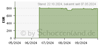 Preistrend fr HP 17-cn4057ng (A2TZ4EA)