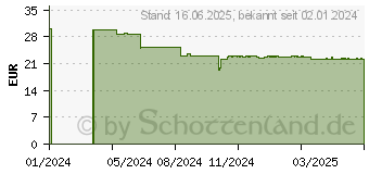 Preistrend fr HP Tinte 925 schwarz (4K0V9PE)