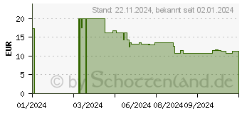 Preistrend fr HP Tinte 925 magenta (4K0V7PE)