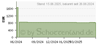 Preistrend fr Lexmark Rckgabe-Toner 79L2HY0 gelb