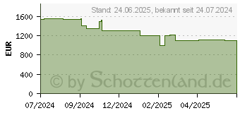 Preistrend fr Acer Nitro 14 AN14-41-R0CD (NH.QQLEG.002)