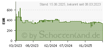 Preistrend fr Canon i-SENSYS MF267dw II MFP 1200dpi 28ppm PR 28 ppm (5938C008)