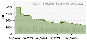 Preistrend fr LG OLED83C47LA