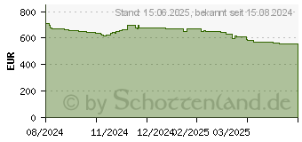 Preistrend fr AMD Ryzen 9 9950X Box (100-100001277WOF)