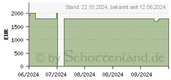 Preistrend fr HP OMEN 17-db0096ng (A59PWEA)