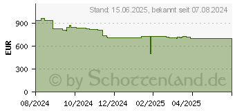 Preistrend fr HP 727pm Serie 7 Pro 4K-Konferenzmonitor (8K135AA)