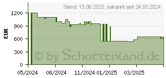 Preistrend fr Anker Solix Solarbank 2 E1600 Pro Solarstromspeicher 1.600 Wh (A17C13Z1)