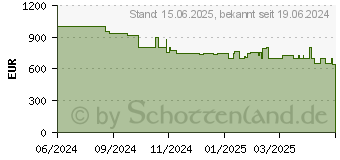 Preistrend fr Anker Solix Solarbank 2 E1600 Plus Solarstromspeicher 1.600 Wh (A17C33Z1)