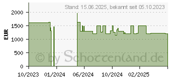 Preistrend fr HP EliteBook 840 G10 (5Z541ES)