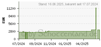 Preistrend fr ASUS ProArt P16 H7606WV-ME074WS