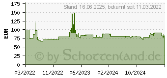 Preistrend fr Leitz Rollenschneider fr A3 (90280000)