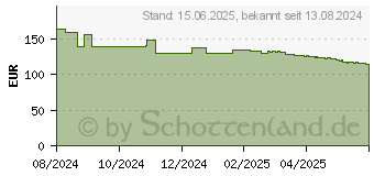 Preistrend fr AOC 27G15N2