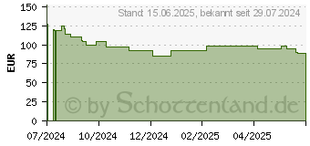 Preistrend fr APC Schneider APC Back-UPS - USV (Wandmontage / Aufputzmontage) (BE500G2-GR)