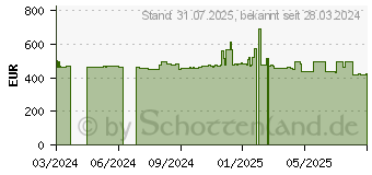 Preistrend fr Intel Tiefenkamera D456