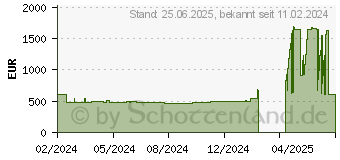 Preistrend fr Intel RealSense Tiefenkamera D457