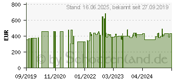 Preistrend fr Salicru SLC-1000-TWIN PRO2 IEC (699CA000013)