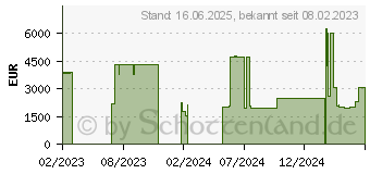 Preistrend fr APC Schneider APC SMART-UPS SRT LI-ION 2200VA w/o battery (SRT2200UXI-NCLI)