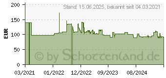 Preistrend fr Grandstream WiFi-AccessPoint GWN7605LR