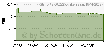 Preistrend fr Lenovo V15-ADA (82C70081GE)