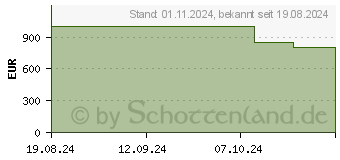 Preistrend fr Acer Nitro V15 ANV15-41-R8F2 (NH.QPEEG.00A)