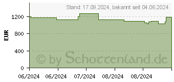 Preistrend fr KFA2 / GALAX GeForce RTX 4080 SUPER ST 1-Click OC Bulk (48SZM6MD9STKB)