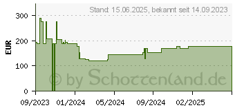 Preistrend fr Elitegroup Z790H7-A LEET Gaming (89-206-QB6100)