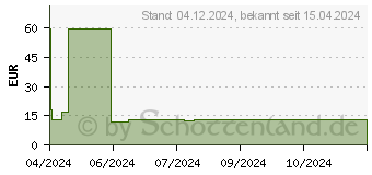 Preistrend fr Iiyama Montagekit fr Boden- und Wandlift (MD-ADAP001)