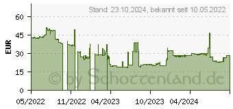 Preistrend fr 256GB V7 NVME Gen3x4 SSD