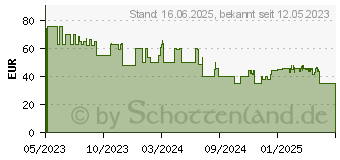 Preistrend fr IMOU REX 3D 3K - berwachungskamera, IP, LAN, WLAN, innen (IPC-GS2DP-5K0W)