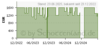 Preistrend fr HP Envy 16-h0172ng (76Q95EA)