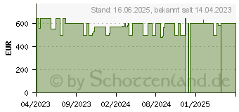 Preistrend fr HP 15-fc0153ng (7N6C9EA)