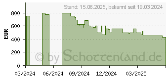 Preistrend fr Acer Predator XB323QKV3bmiiphx 4K UHD (UM.JX3EE.301)