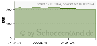 Preistrend fr ASUS RT-BE58U WiFi 7 Router (90IG0910-MO3C00)