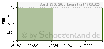 Preistrend fr Medion Erazer Mechanic Epic Gamescom Edition (10025565 / MD35290)