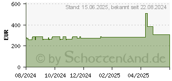 Preistrend fr Wortmann Terra PC-MICRO 3000 Silent Greenline (1000040)