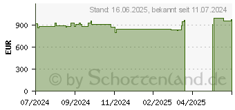 Preistrend fr Lenovo ThinkPad L15 G3 (Intel) (21C4SB2X01)