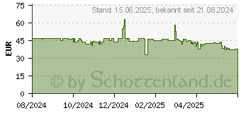 Preistrend fr Chieftec Pro mini schwarz (AZ-01B-OP)