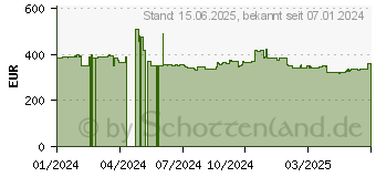 Preistrend fr 16TB Seagate SkyHawk AI Rescue (ST16000VE004)