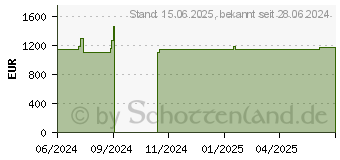 Preistrend fr HP 27-cr1178ng (A08LDEA)