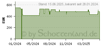 Preistrend fr QNAP Speichererweiterung 32 GB DDR5 (RAM-32GDR5ECT0-UD-4800)