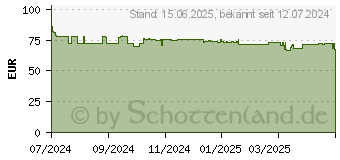 Preistrend fr Chieftec Netzteil 850W Vita (80+Bronze) BPX850S (BPX-850-S)