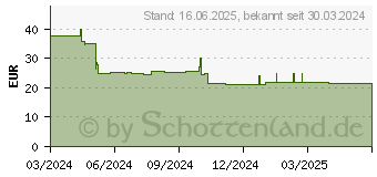 Preistrend fr Genesis Zircon 500