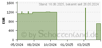 Preistrend fr Lenovo ThinkPad T16 G1 (21BV00HNGE)